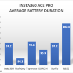 Insta360 Ace Pro Average Battery Duration