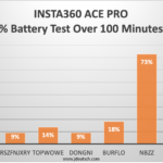 Insta360 Ace Pro % of Battery Tests Over 100 Minutes