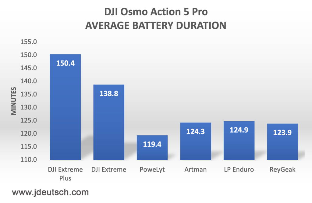 DJI Osmo Action 5 Pro Average Battery Duration