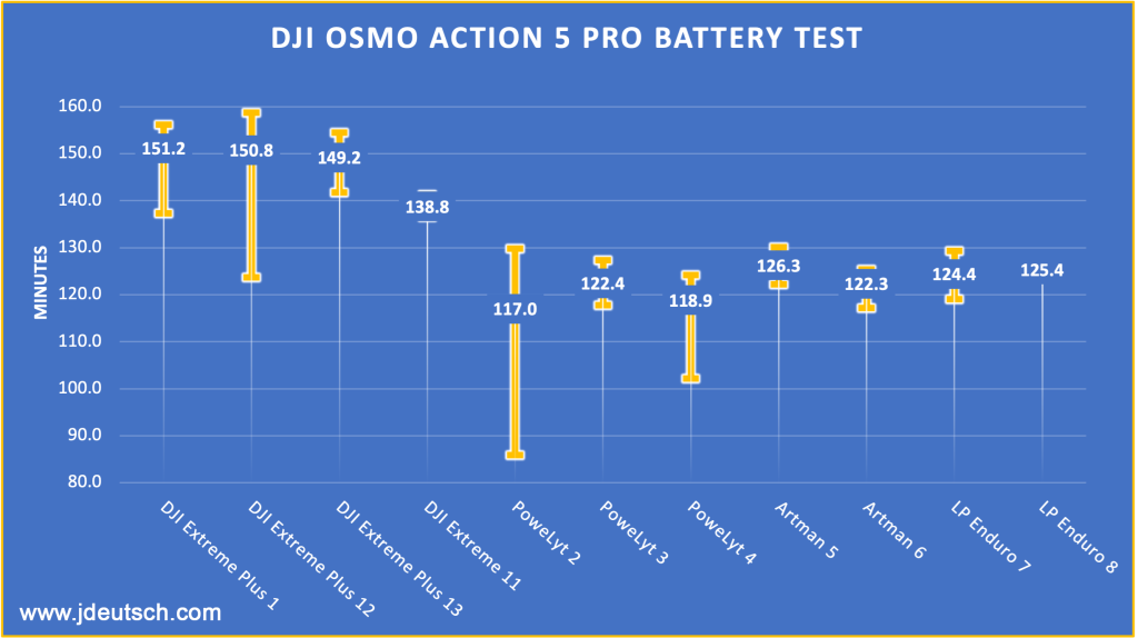 DJI Osmo Action 5 Pro Battery Duration Range and Averages.
