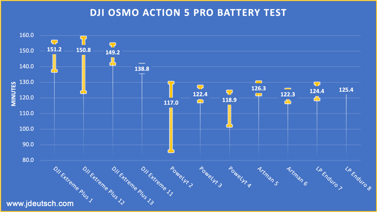 DJI Osmo Action 5 Pro Battery Duration Range and Averages.