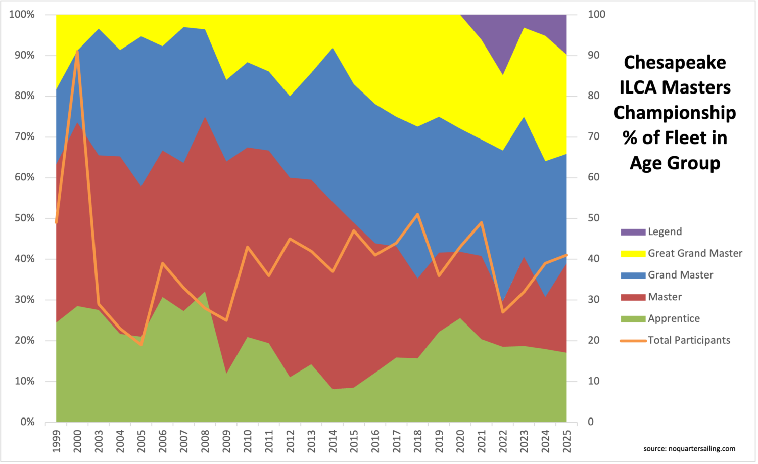 Chart showing the age distribution of sailors in the Chesapeake Bay ILCA Masters Championship.